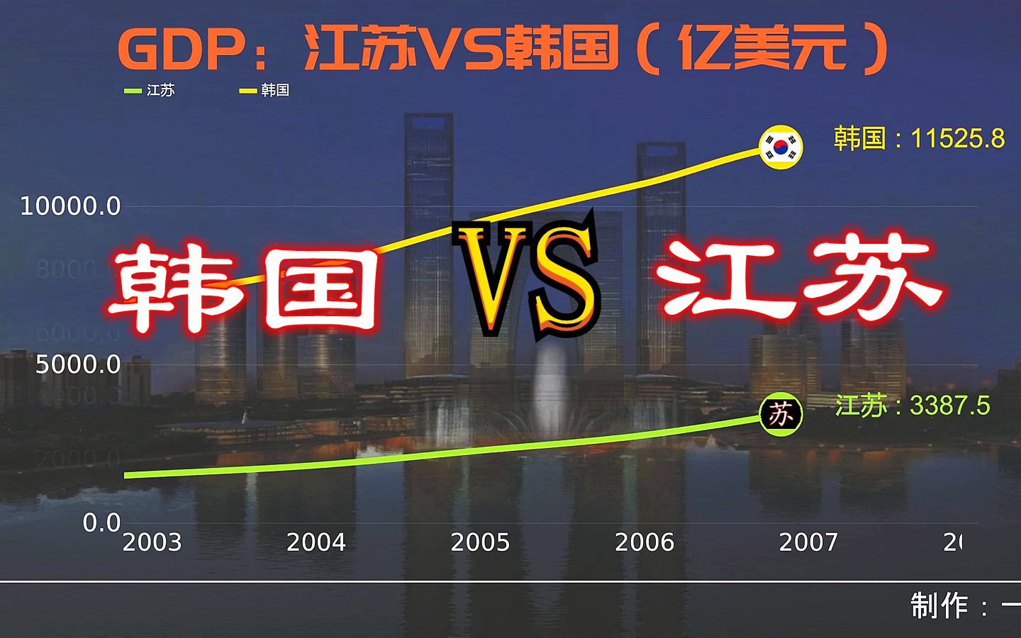 江苏生产总值正式超越韩国,下一个超越韩国的应该是哪个省哔哩哔哩bilibili