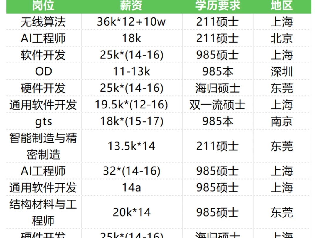 华为2024校招薪资爆料,985最低才给11K?哔哩哔哩bilibili