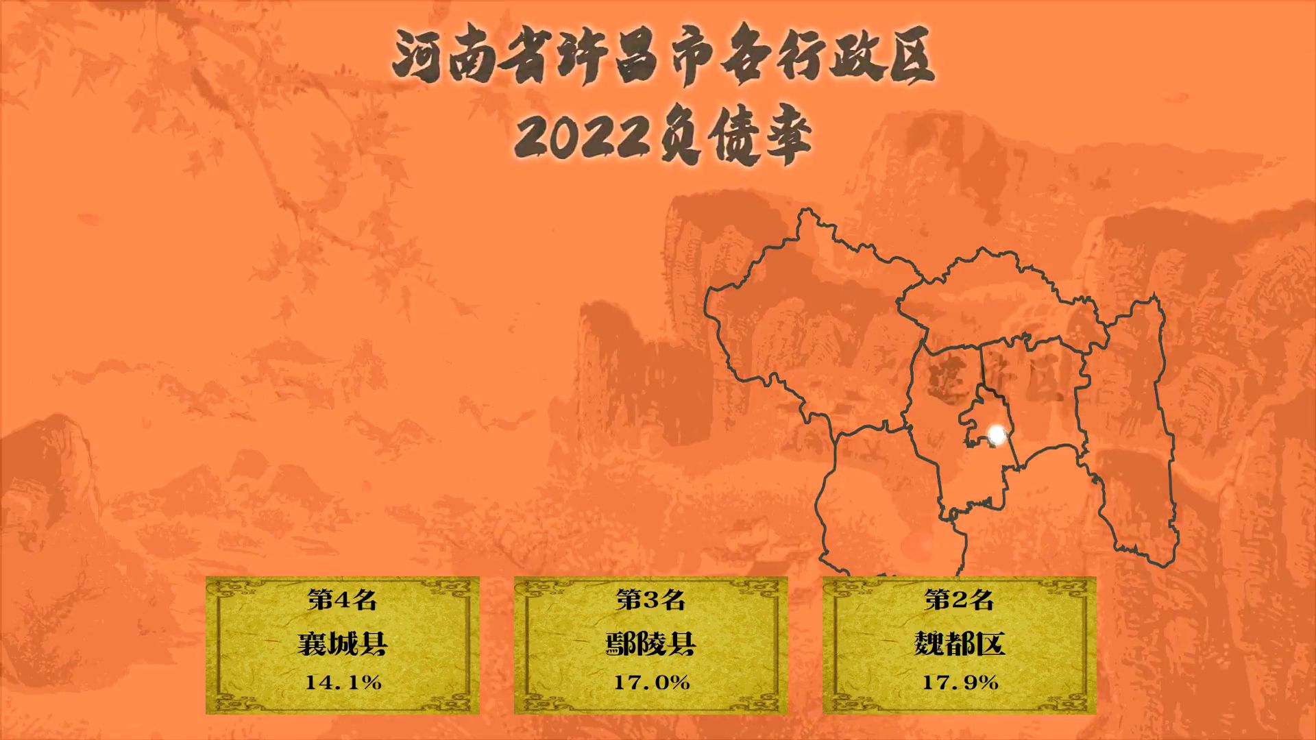 河南许昌市6行政区财政负债率对比,建安区20%,长葛市8%哔哩哔哩bilibili