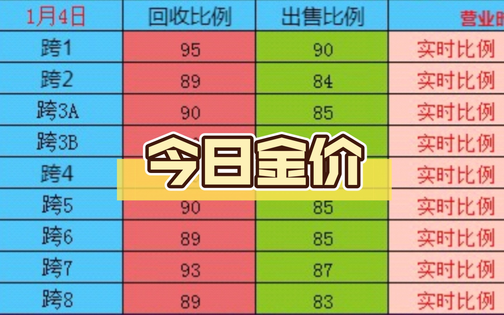 DNF今日金价破百啦 1.4哔哩哔哩bilibiliDNF