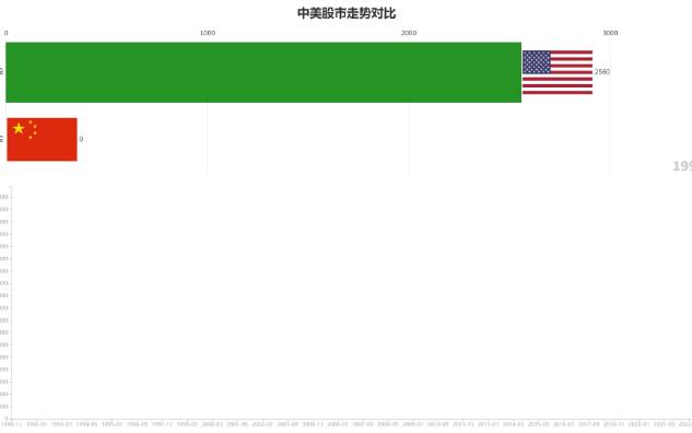 中美股市走势对比,稳中向好!!!哔哩哔哩bilibili