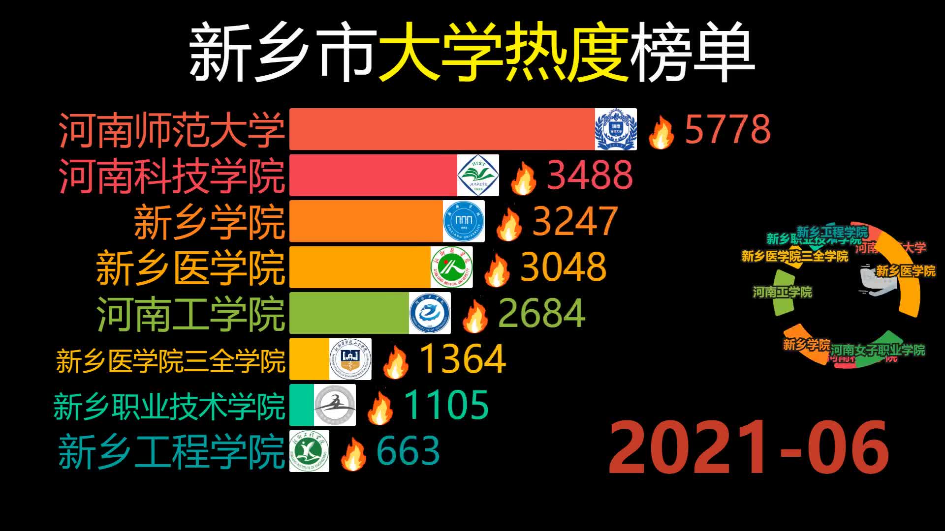 河南师范大学在新乡,新乡市大学热度榜单出炉!!!哔哩哔哩bilibili