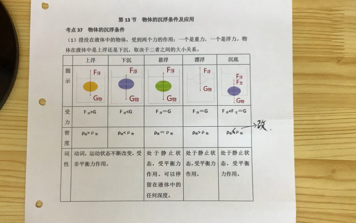 [图]初中物理八年级下—第十章浮力—第13节 物体的沉浮条件及应用