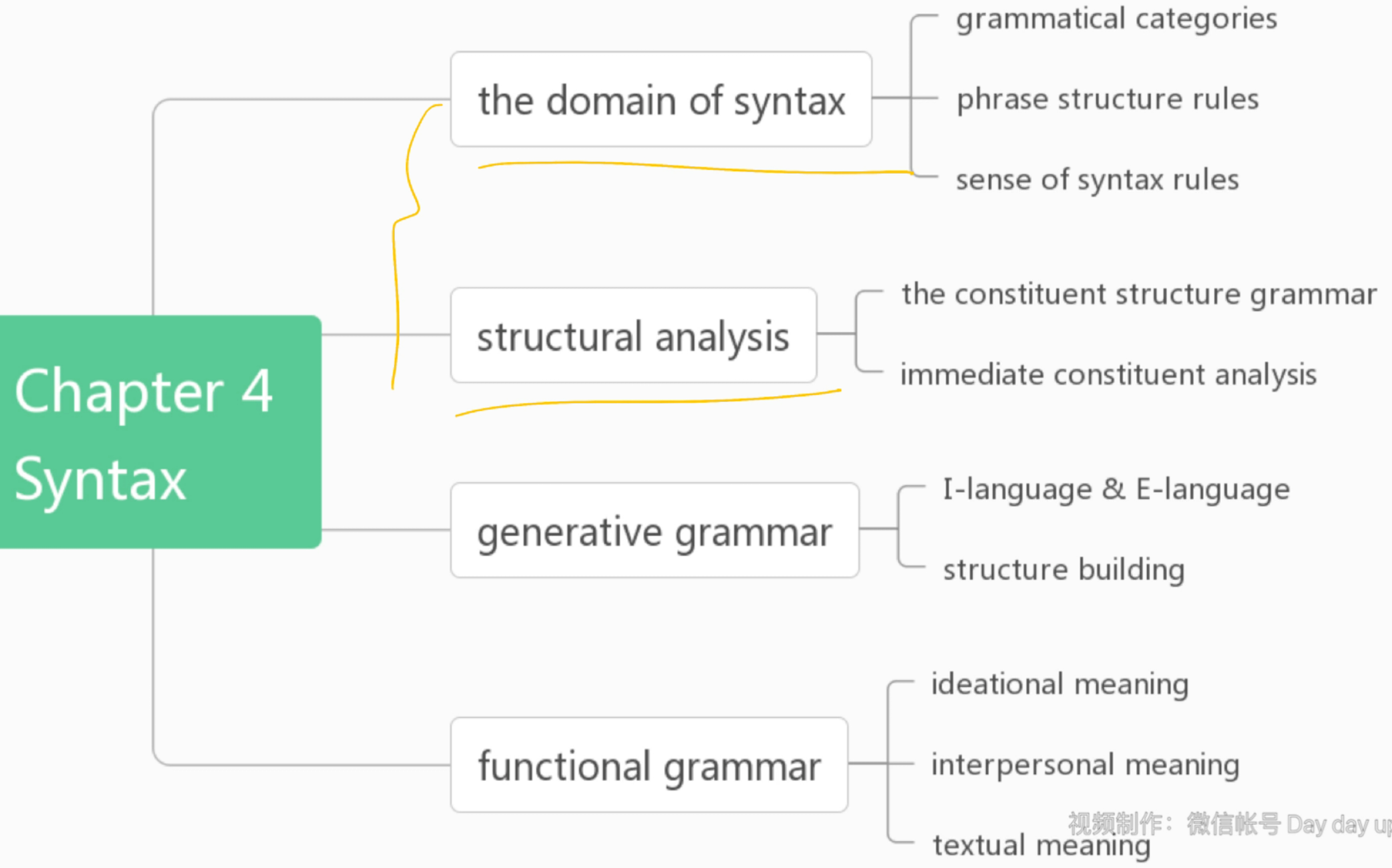 《语言学导论》第四章 句法学(一)哔哩哔哩bilibili