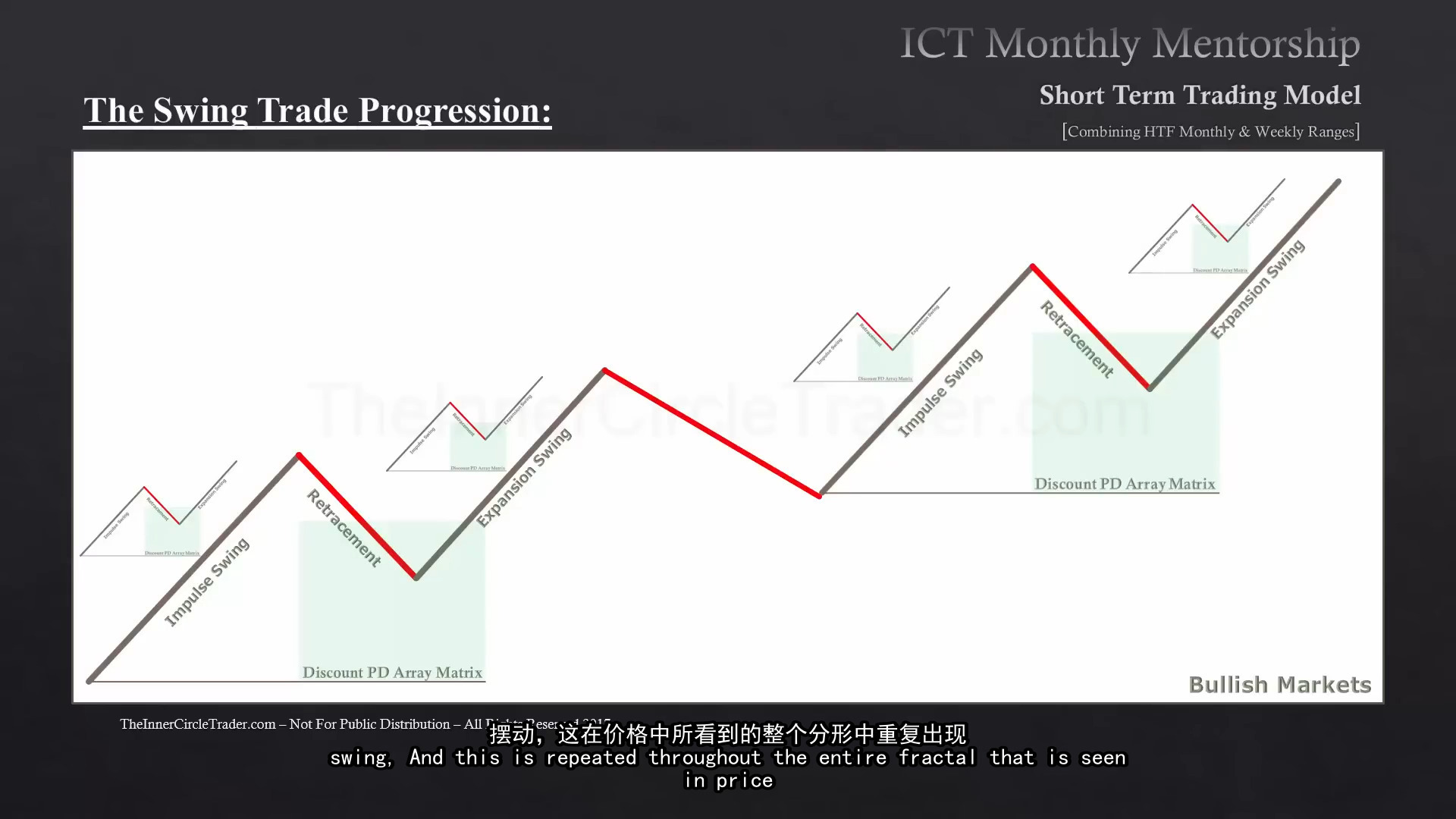 【中文配音】[20170701] ICT 导师核心内容  第七个月  使用月度和周度范围进行短期交易哔哩哔哩bilibili