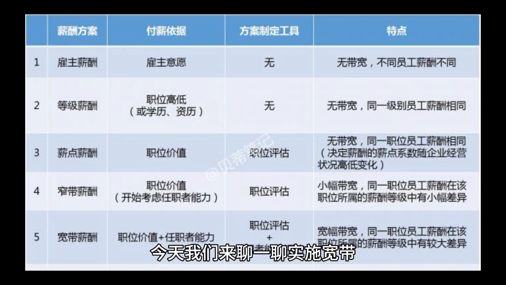 今天来聊一聊实施宽带薪酬究竟有什么优劣势?哔哩哔哩bilibili