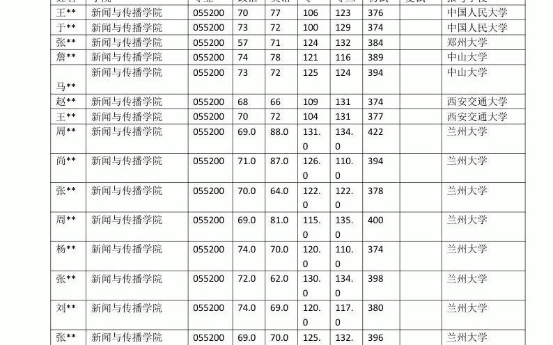 兰州大学(036)第一临床医学院100201内科学全日制考研择校调剂复试分数线单科成绩信息查询网课资料真题笔记哔哩哔哩bilibili