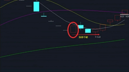 买就买要涨的股,股票上涨的三种形态哔哩哔哩bilibili