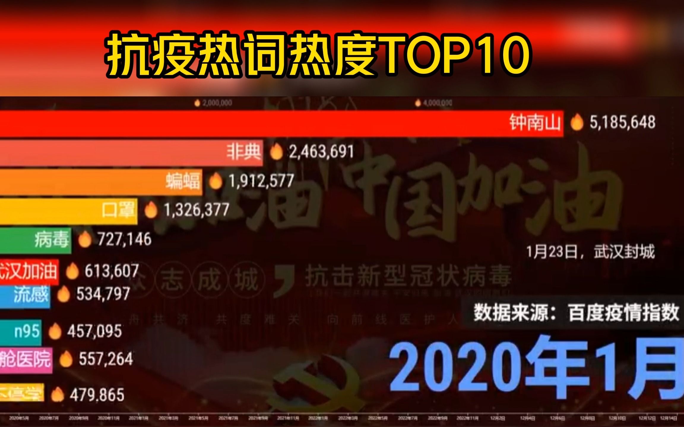 都是回忆!大数下的疫情3年,每个热搜关键词背后都承载着一段回忆哔哩哔哩bilibili