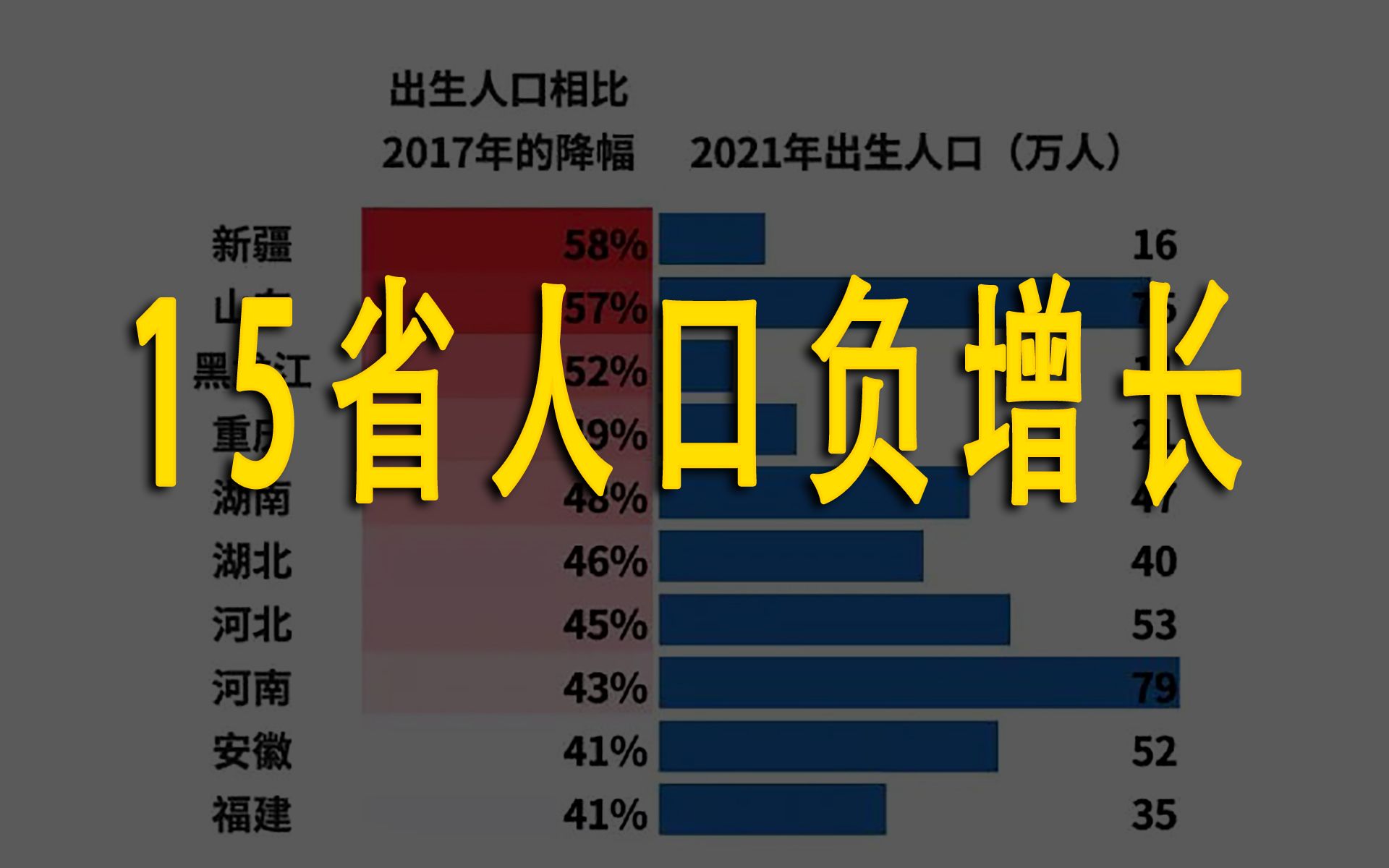 [图]15省人口负增长冲上热榜：揭开了多少人不敢生的残酷真相