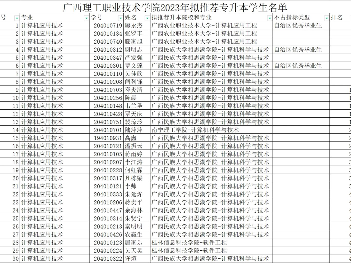 广西理工职业技术学院 2023年拟推荐专升本学生名单