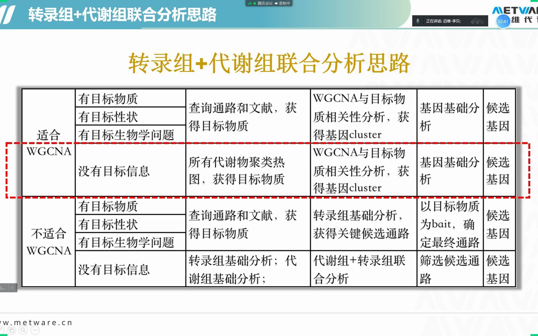 【迈维北京线上专场】分析进阶——转录+代谢数据如何挖掘哔哩哔哩bilibili