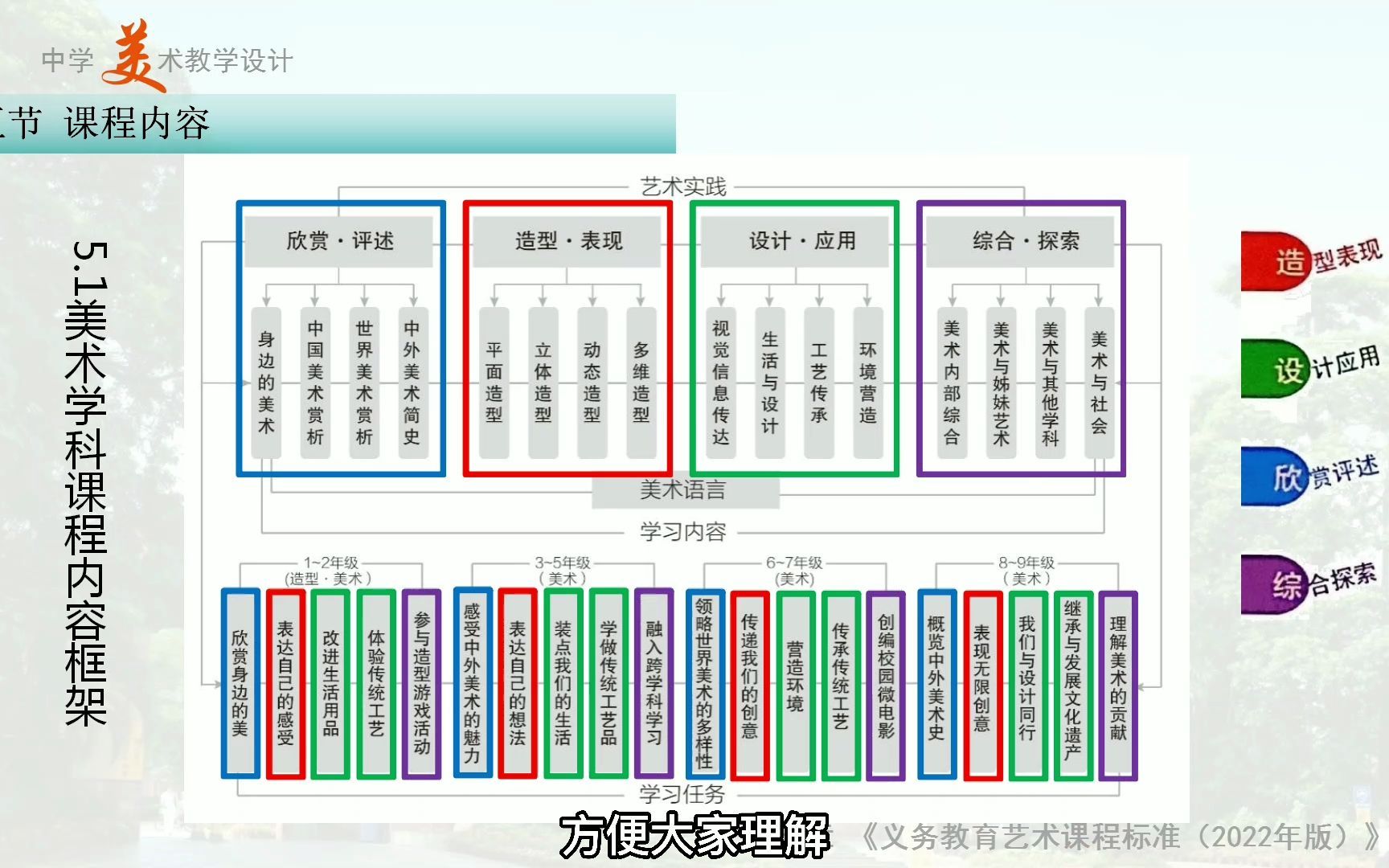 艺术课程标准22年版(美术)课程内容的解读哔哩哔哩bilibili