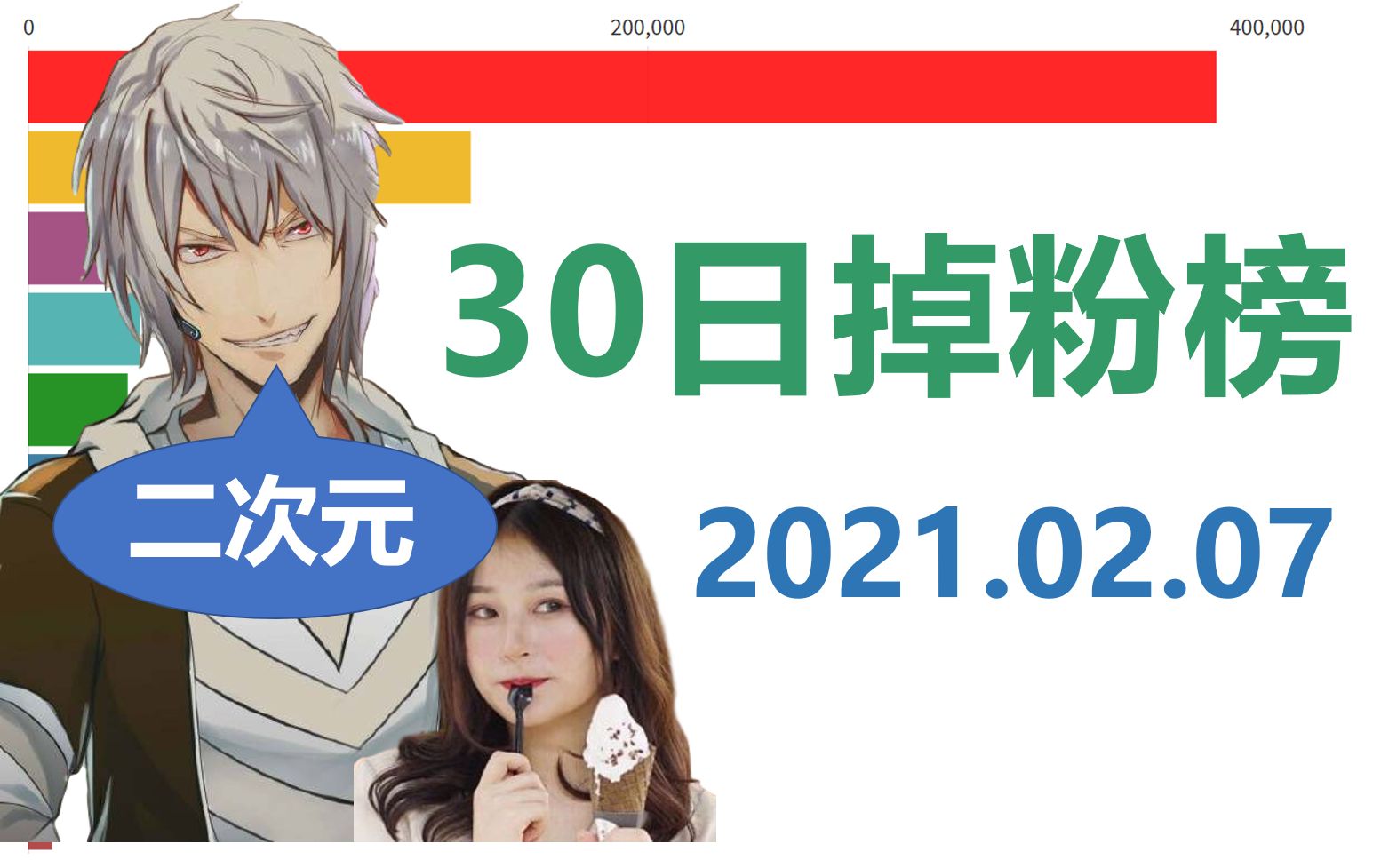 30日掉粉榜【2月7日】蕾丝LexBurner因《无职转生》言论,掉粉超过70万!【数据可视化】哔哩哔哩bilibili