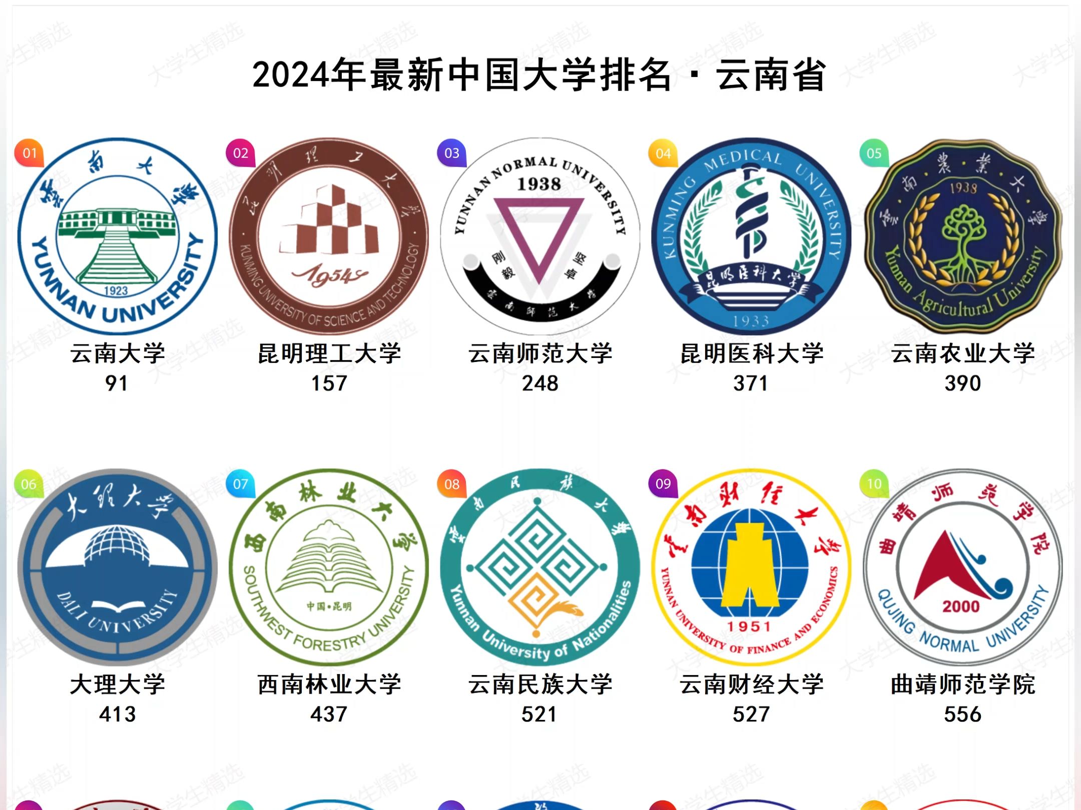 2024年最新云南省大学排名哔哩哔哩bilibili