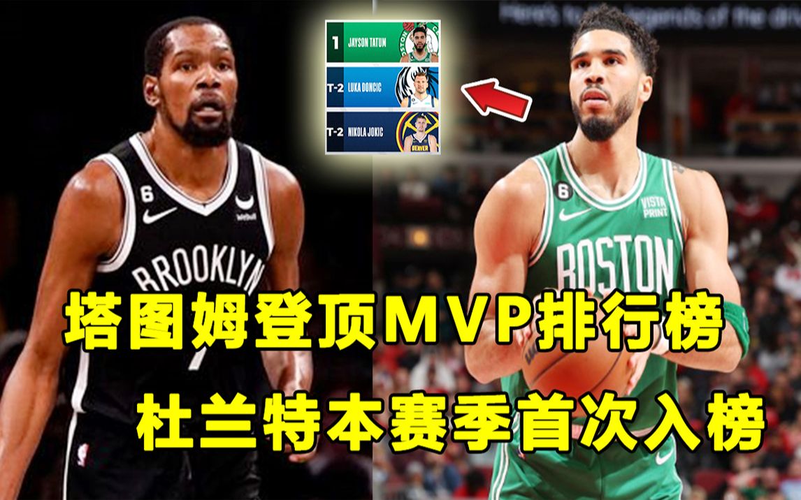 【Terry】最新MVP榜单,塔图姆强势登顶!约基奇和东契奇并列第二,杜兰特本赛季首次入榜!哔哩哔哩bilibili