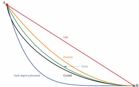 【vsauce】哪一条是最速降线?_哔哩哔哩 (゜-゜)つロ 干杯~-bilibili