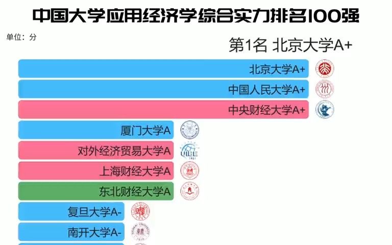 中国大学应用经济学综合实力排名100强,北京大学、中国人民大学、中央财经大学位列前3!哔哩哔哩bilibili