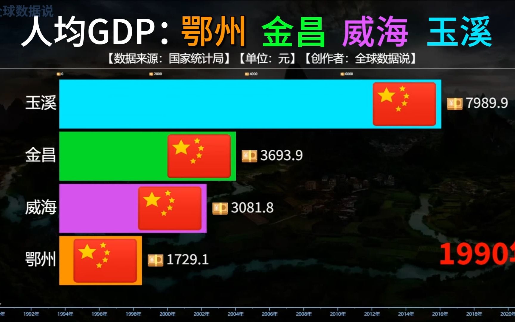 鄂州金昌威海玉溪历年人均GDP对比,早期的威海人均经济水平很高哔哩哔哩bilibili