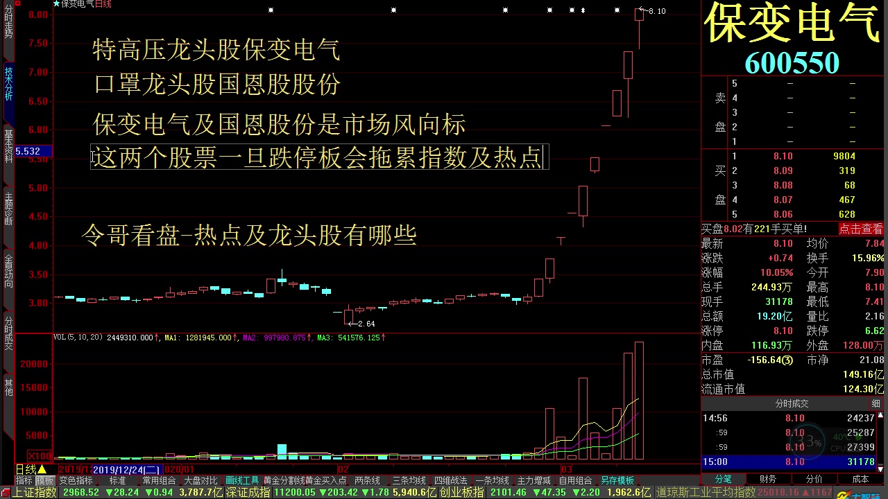 2020年3月11今日股市行情分析 口罩龙头股国恩股股份 特高压龙头股保变电气 上证指数 深证成指 创业板指数哔哩哔哩bilibili