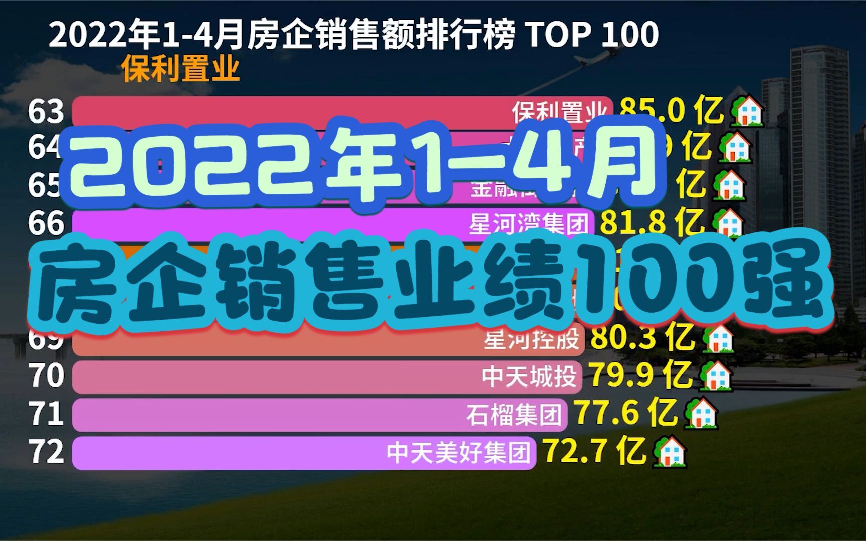 2022年14月中国房地产企业销售业绩100强,三个超千亿,融创第4哔哩哔哩bilibili