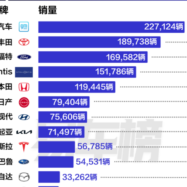 2023年5月｜美国汽车销量榜_哔哩哔哩_bilibili