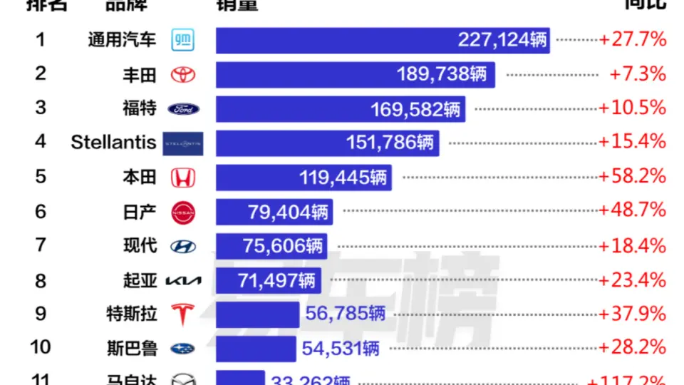 2023年5月｜美国汽车销量榜_哔哩哔哩_bilibili