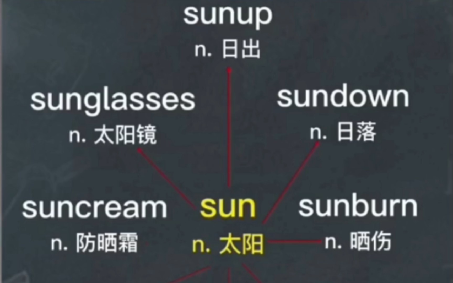 巧记单词“sun”系列哔哩哔哩bilibili