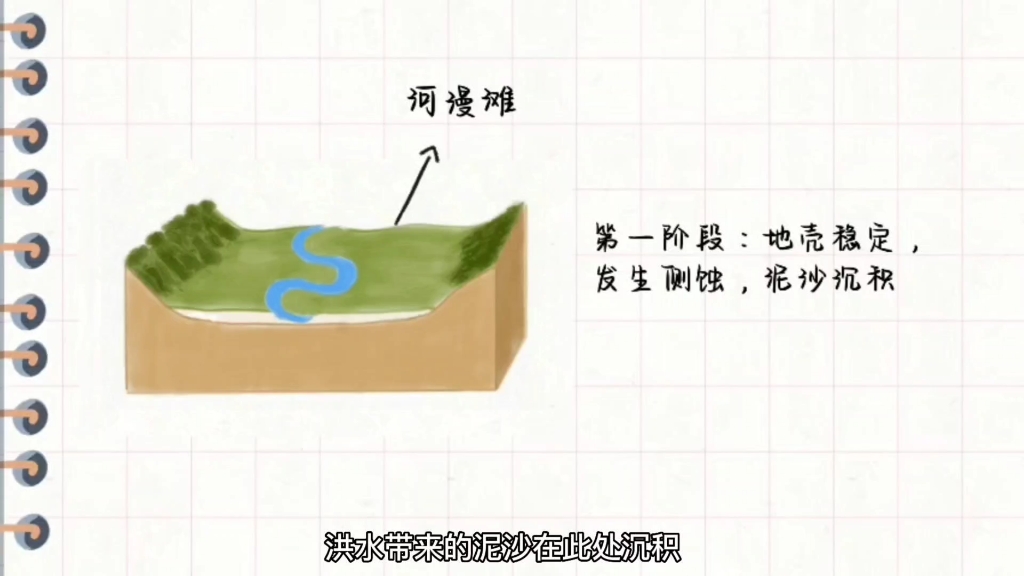 河流阶地的形成参加微课大赛没有被选上,就发到b站吧