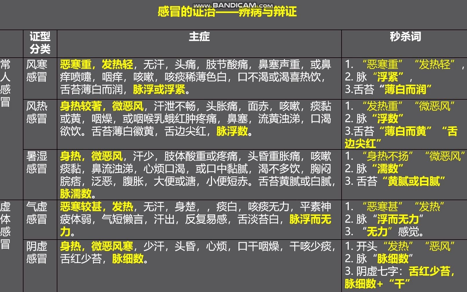 中医执业助理医师实践技能考试1——感冒哔哩哔哩bilibili