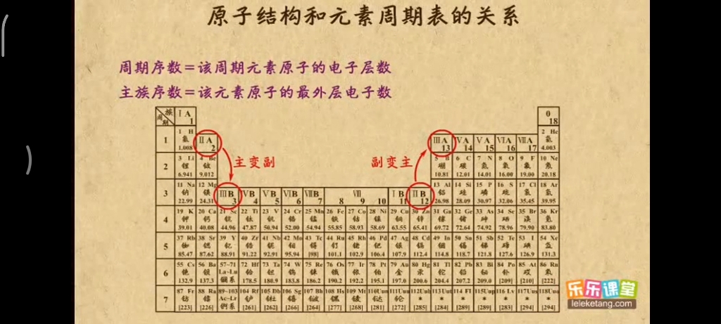 高一化學 原子結構和元素週期表的關係