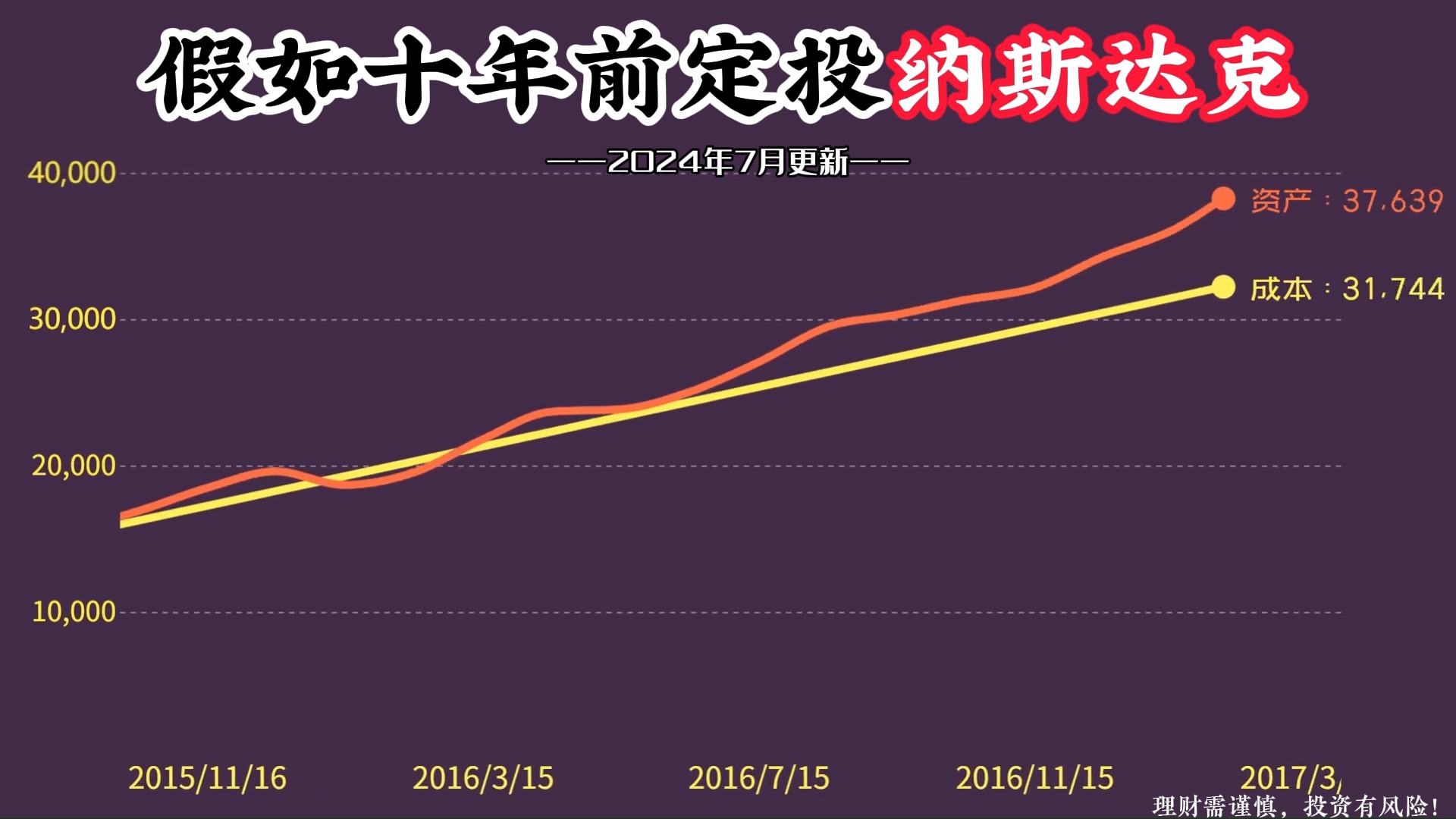 每月1000元,定投纳斯达克基金,十年后变多少钱?哔哩哔哩bilibili