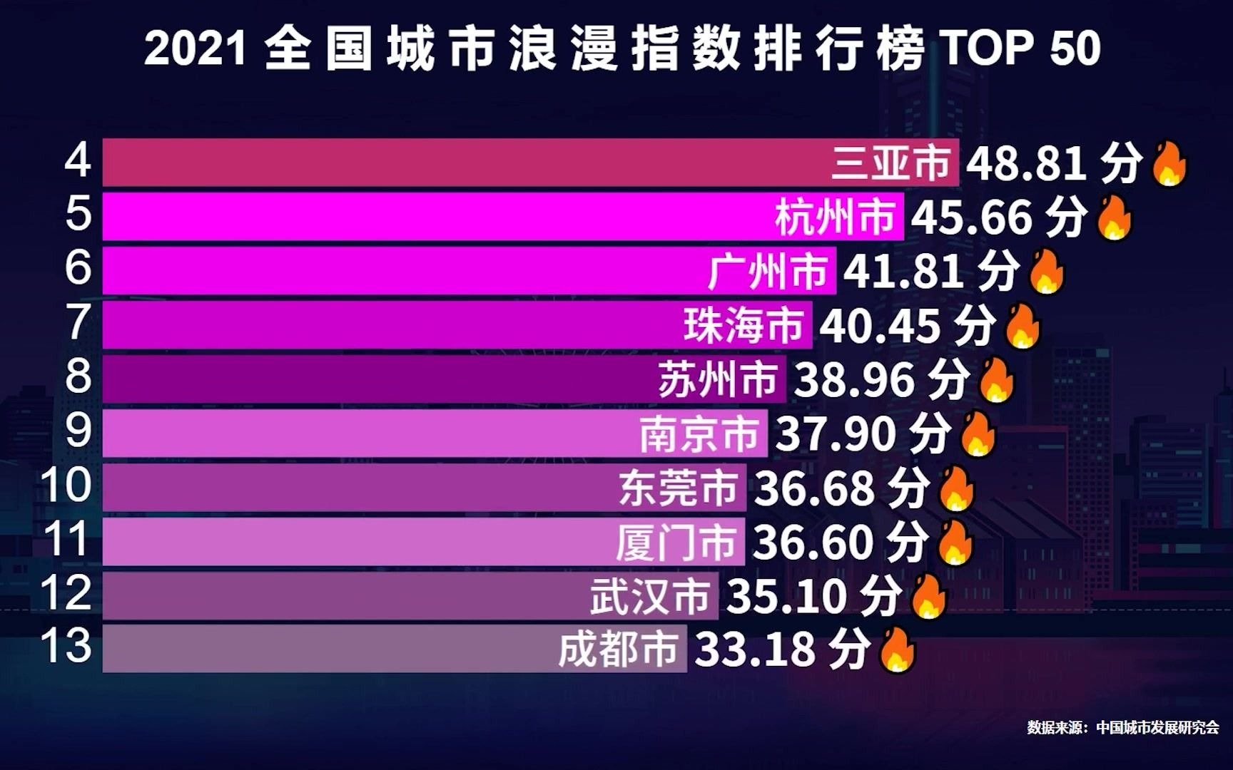 2021中国最浪漫城市排行榜,杭州第5,三亚第4,重庆的排名太意外哔哩哔哩bilibili