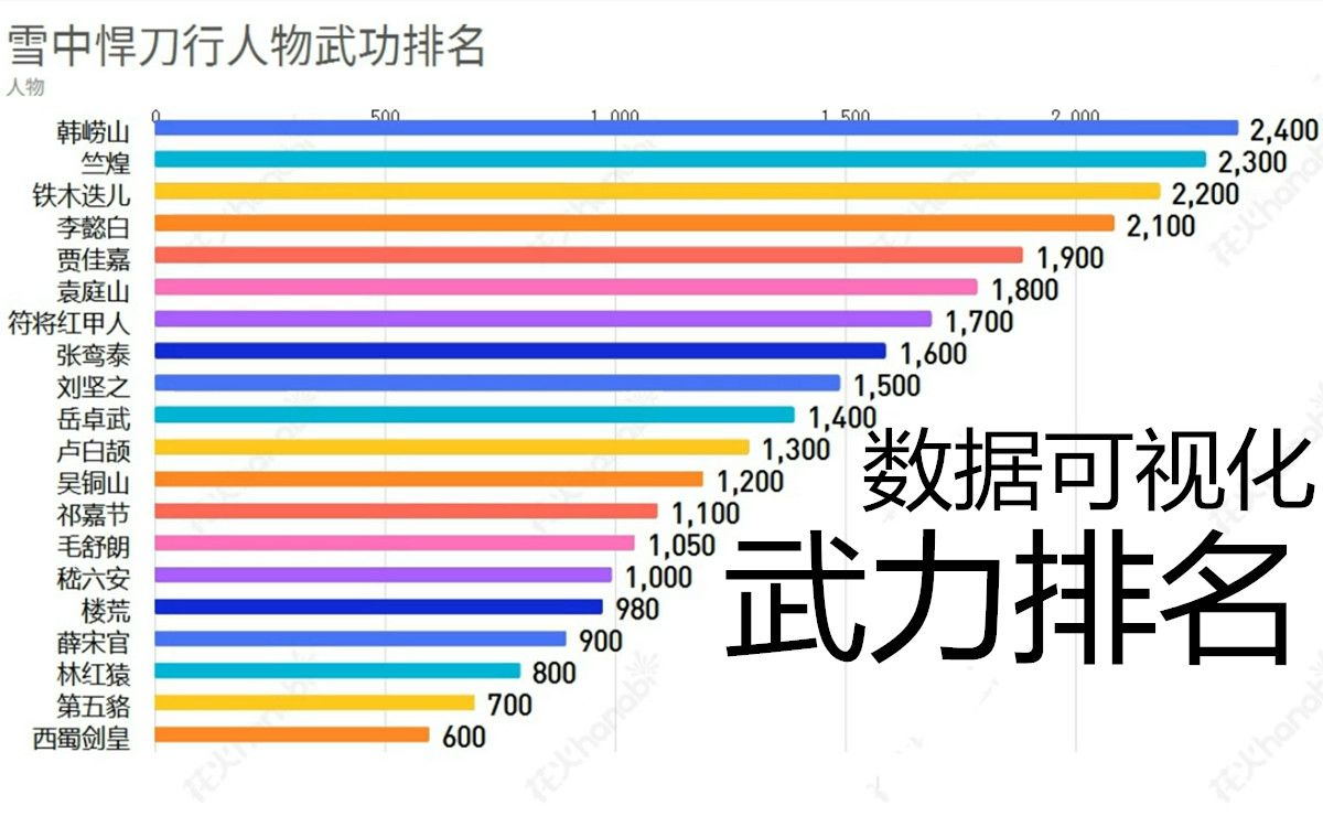 【数据可视化】雪中悍刀行人物武功排行TOP100哔哩哔哩bilibili