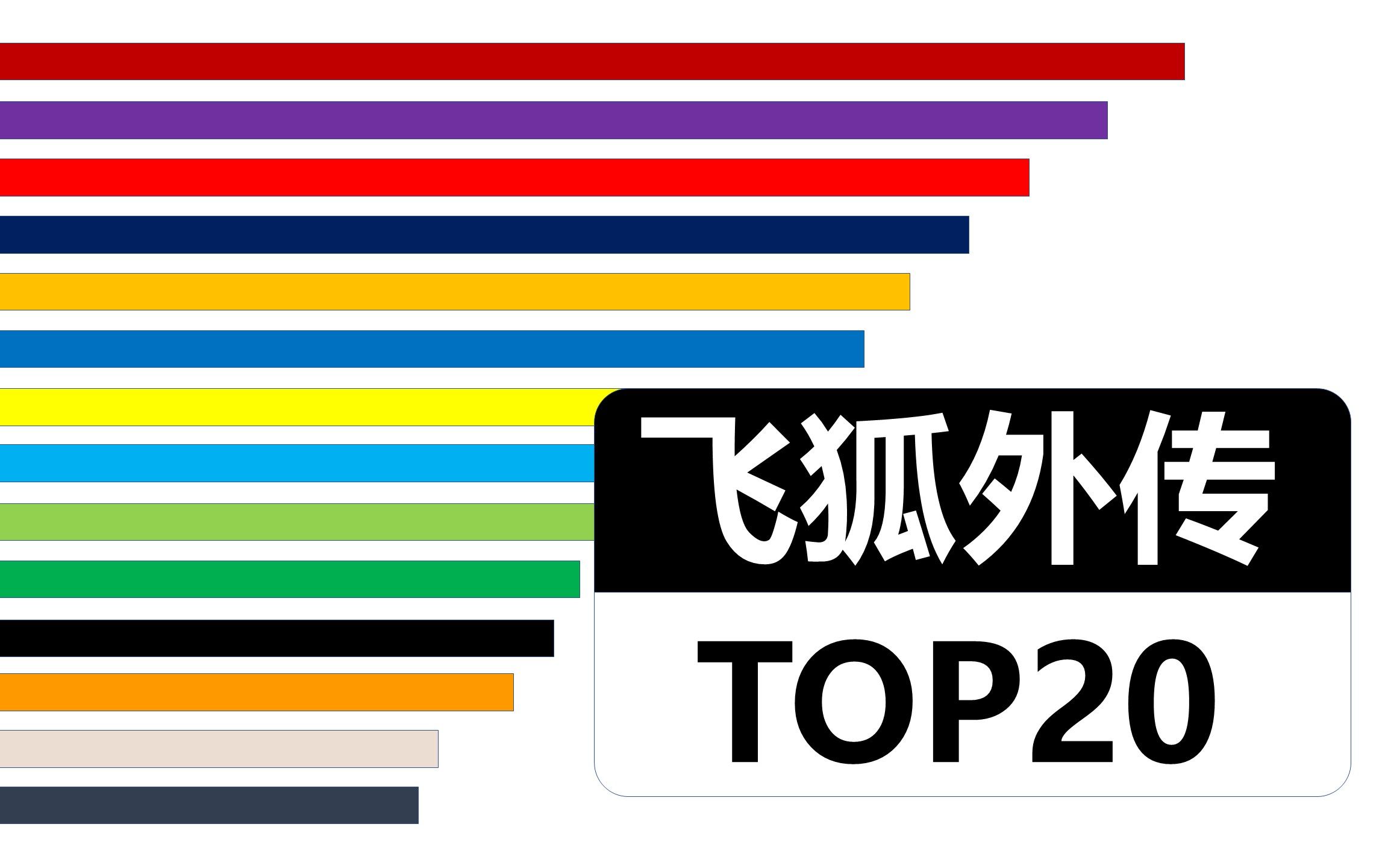 《飞狐外传》人名次数Top20哔哩哔哩bilibili