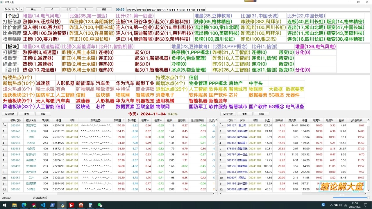 2024114缠论解大盘(午盘):大科技有所好转,机器人和汽车方向值得关注哔哩哔哩bilibili