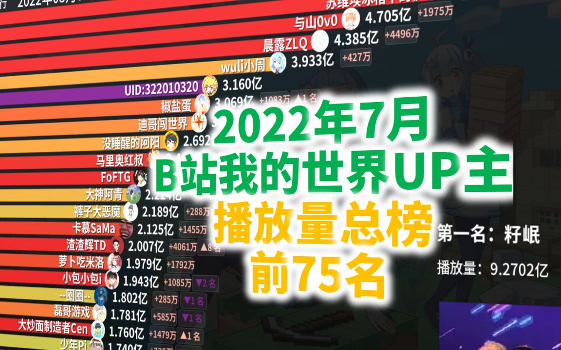 2022年7月B站我的世界UP主播放量最多的是谁【播放量总榜#MC4】哔哩哔哩bilibili