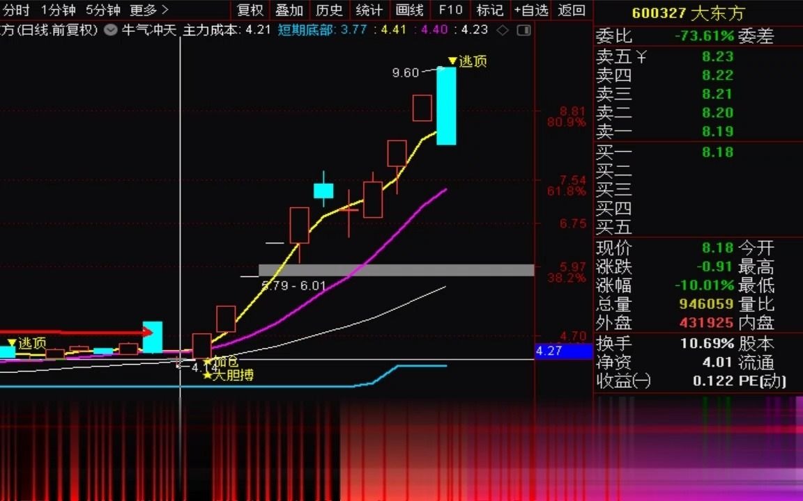 【狙击主力高手进阶】上市只为减持套现、质押套现和股权激励.被质押的股票解除质押是好事还是坏事啊?大股东股票质押套现任其股票下跌是不是变相减...