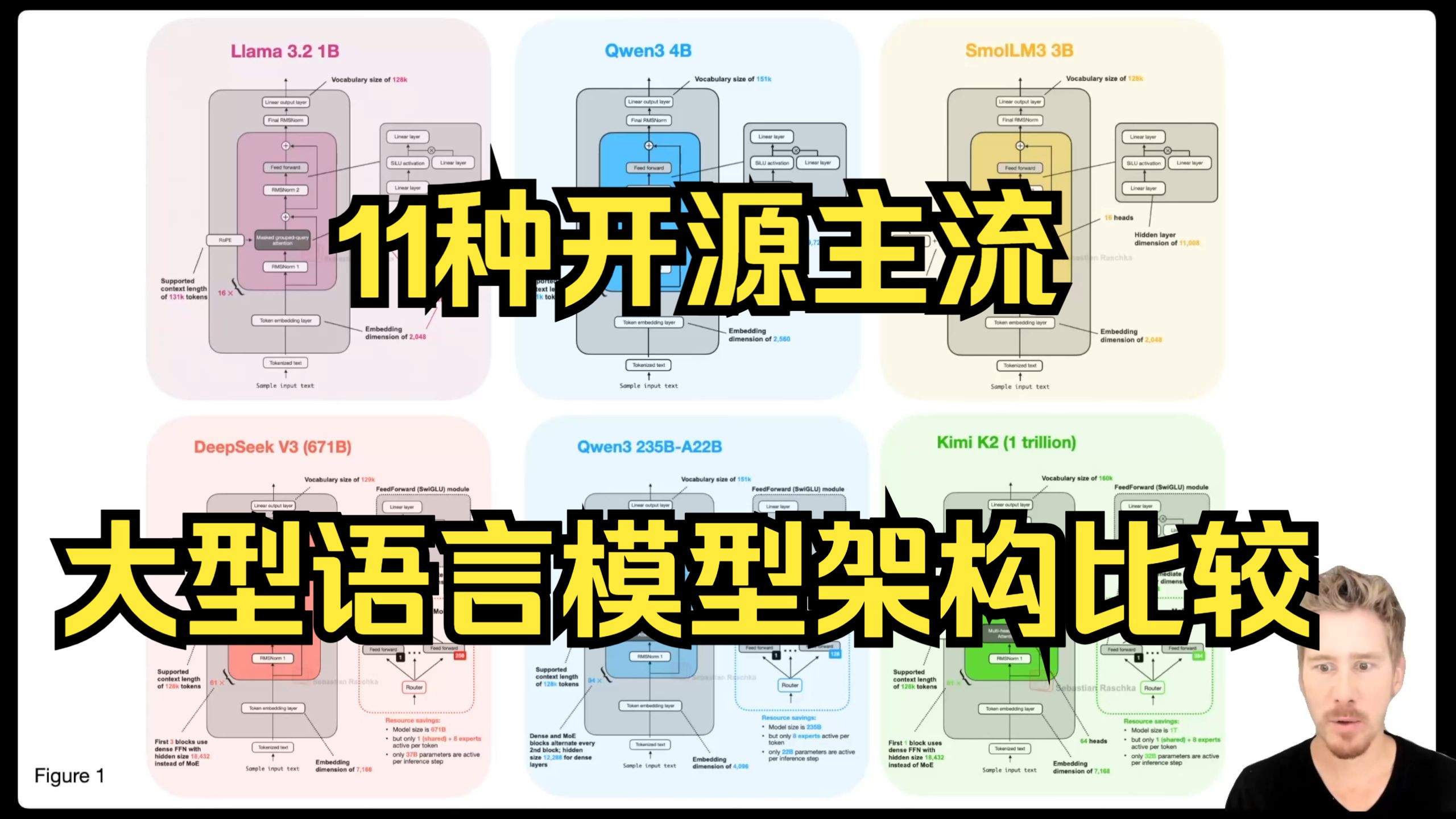 开源大语言模型架构全景图:11种主流LLM深度对比