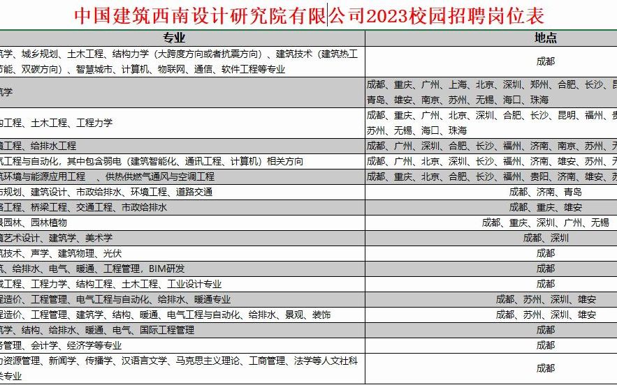 中国建筑西南设计院2023校园招聘岗位表哔哩哔哩bilibili