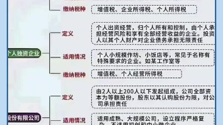 个体户,个人独资企业,股份公司,有限公司的区别哔哩哔哩bilibili