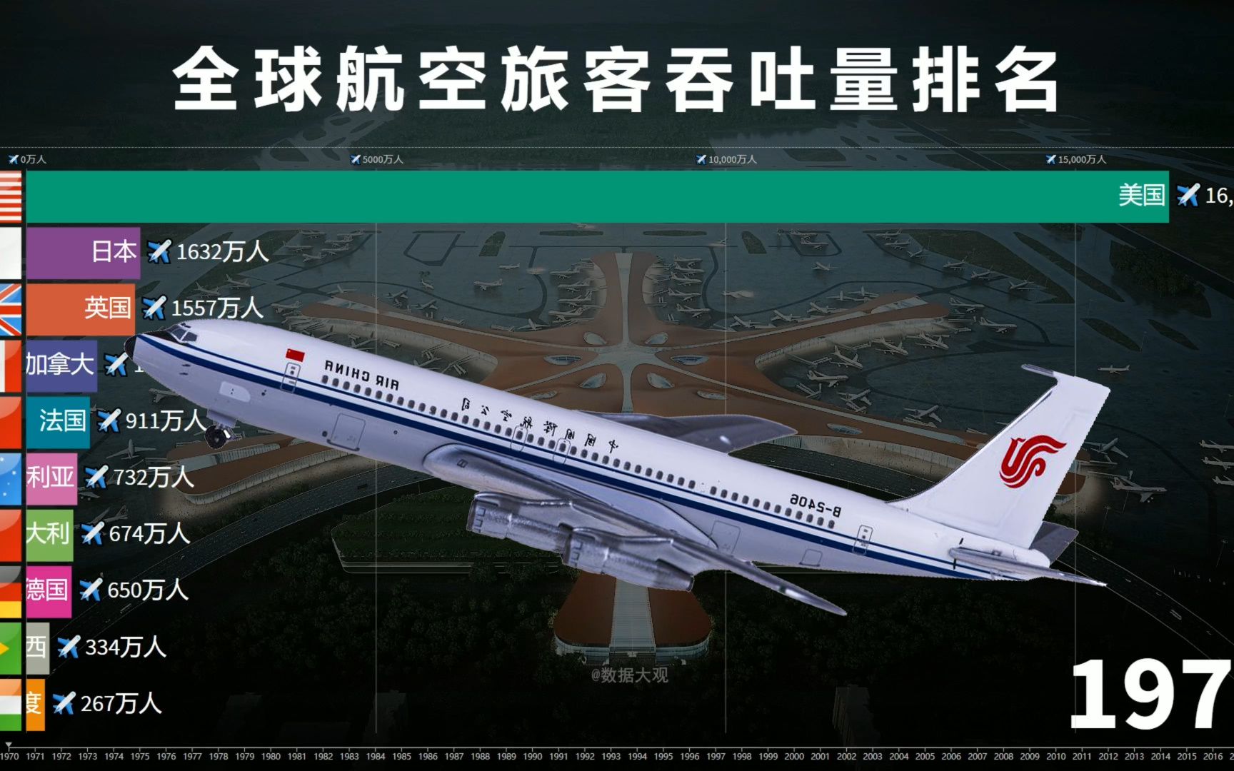 数据可视化:全球航空旅客吞吐量排名 19702019 厉害了我的国!哔哩哔哩bilibili