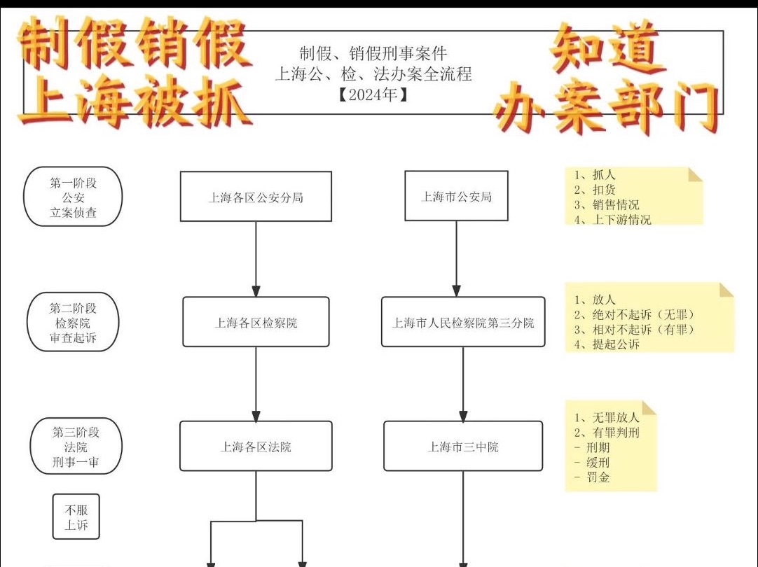 制假、销假刑事案件 上海公、检、法全案流程【2024年】哔哩哔哩bilibili