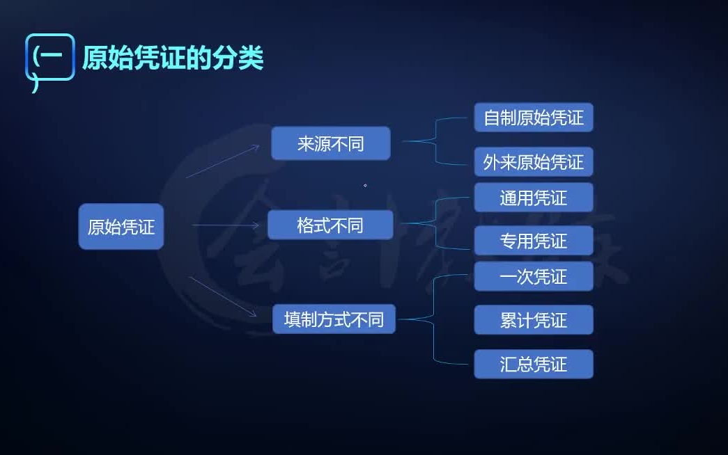 零基础速学会计实操基础教程,新手会计做账原始凭证的分类哔哩哔哩bilibili