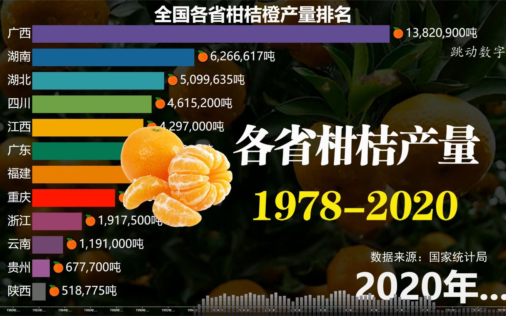 动态数据:19782020年,全国各省柑桔产量排名榜哔哩哔哩bilibili