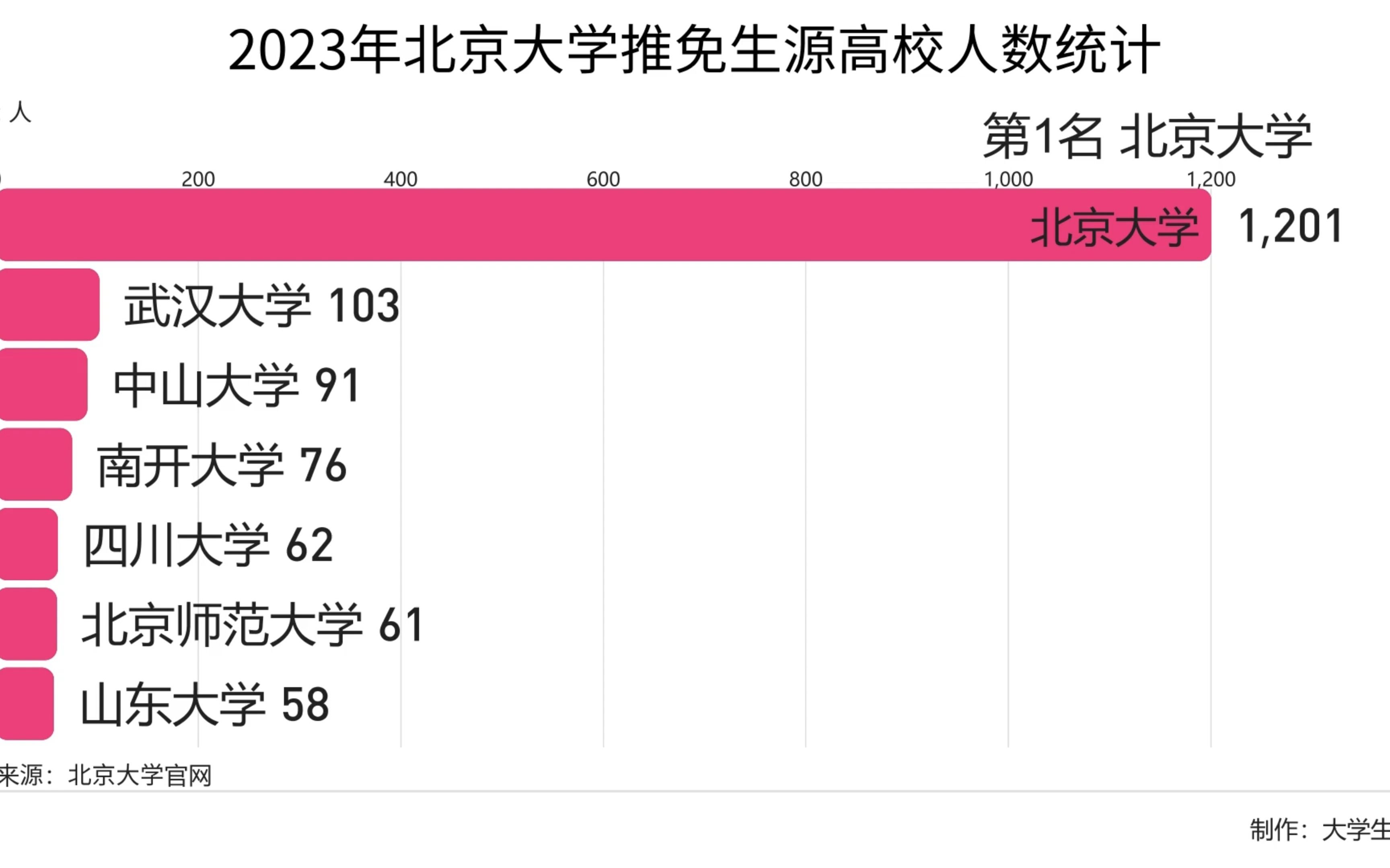 2023年北京大学推免生源高校人数统计!哔哩哔哩bilibili