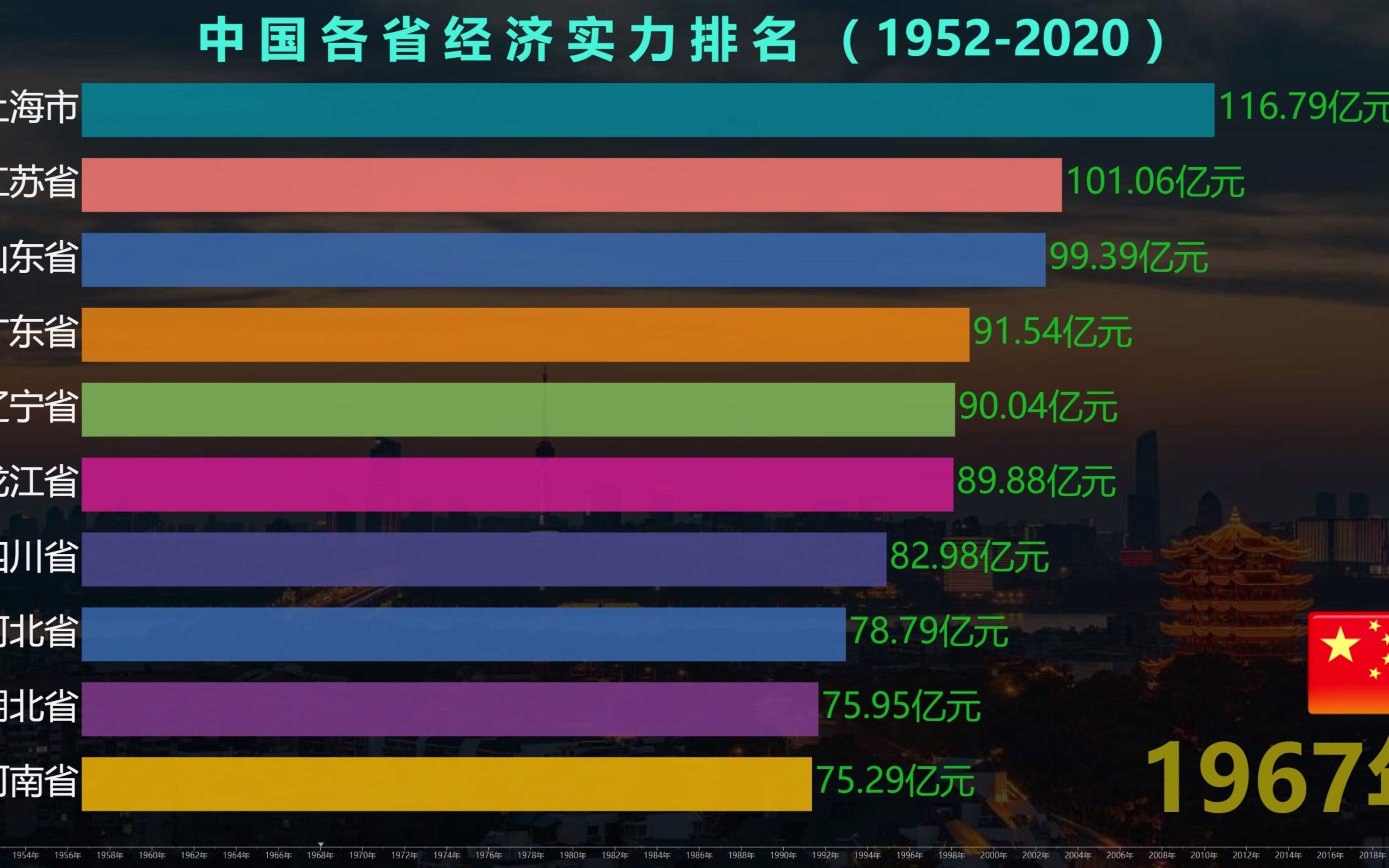 全国各省市GDP(19522020),前半程辽、沪当家,后半程广东起飞哔哩哔哩bilibili