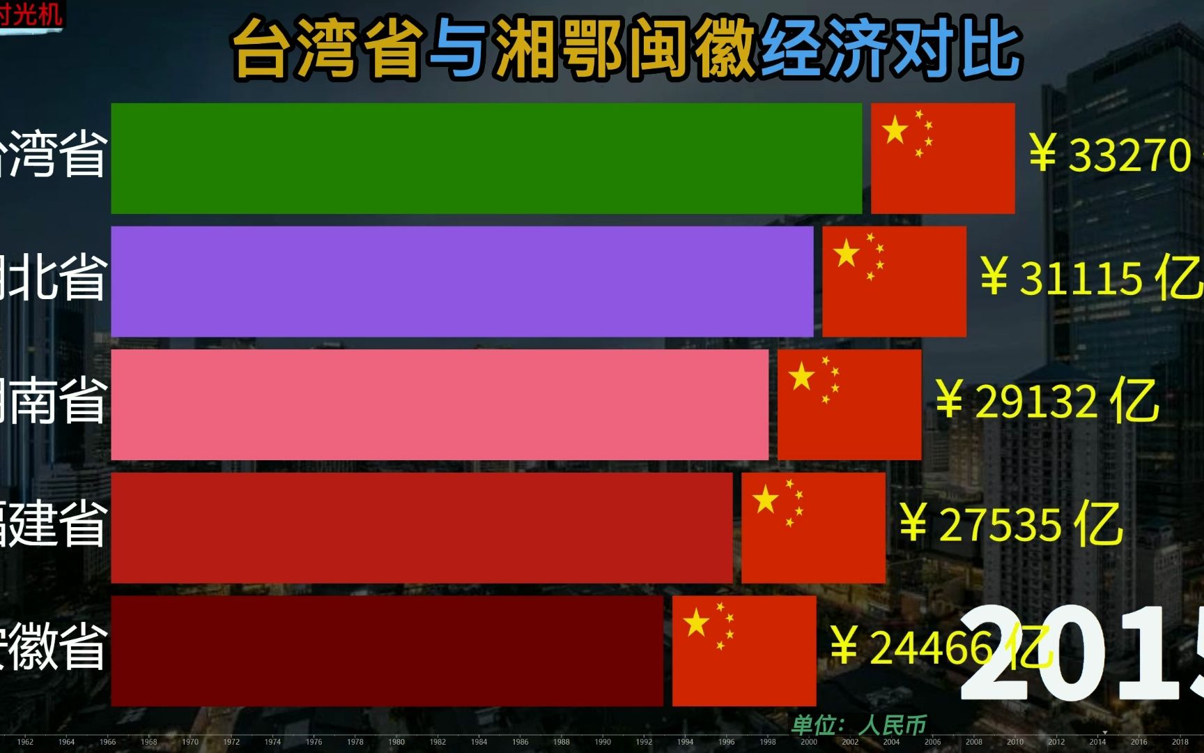 馬英九赴湖南祭祖 ,臺灣省與湘鄂閩徽四省生產總值對比如何?