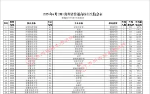 Download Video: 最新！2024年高考本科普通批次投档线已公布！主要涉及贵州、天津两地！