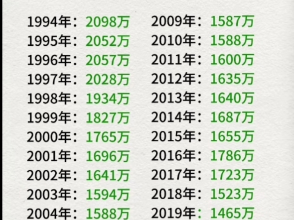 我国近三十年出生人口数量哔哩哔哩bilibili